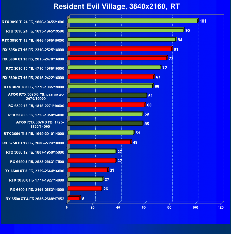 Видеокарта Afox GeForce RTX 3070 D6H2 (8 ГБ):, фото 82