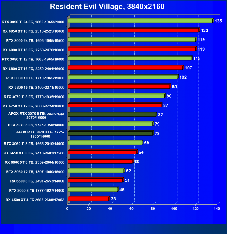Видеокарта Afox GeForce RTX 3070 D6H2 (8 ГБ):, фото 52