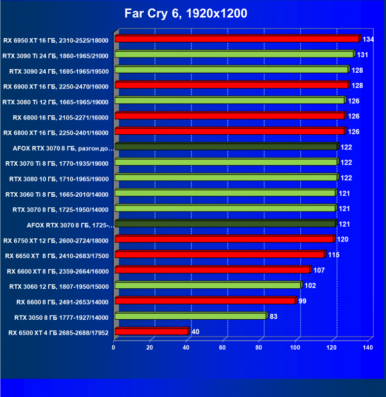 Видеокарта Afox GeForce RTX 3070 D6H2 (8 ГБ):, фото 53