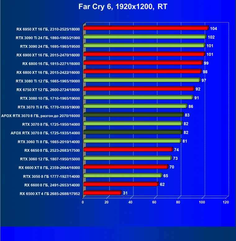 Видеокарта Afox GeForce RTX 3070 D6H2 (8 ГБ):, фото 83