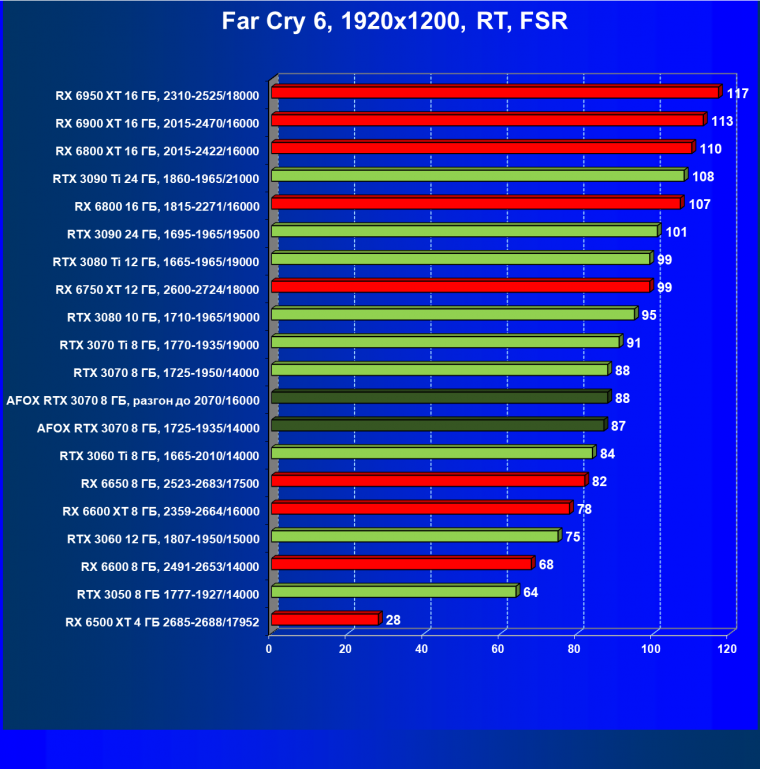 Видеокарта Afox GeForce RTX 3070 D6H2 (8 ГБ):, фото 86
