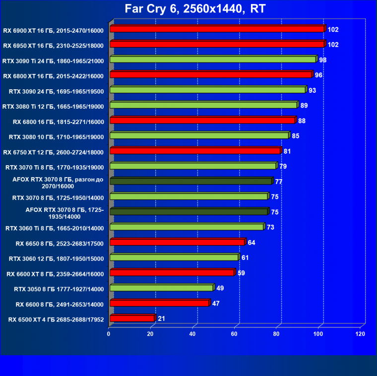 Видеокарта Afox GeForce RTX 3070 D6H2 (8 ГБ):, фото 84