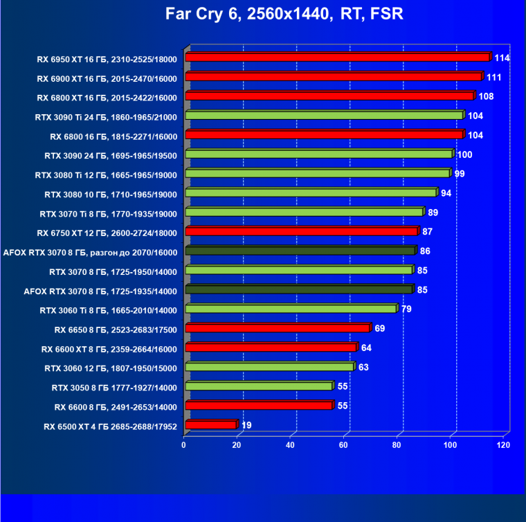 Видеокарта Afox GeForce RTX 3070 D6H2 (8 ГБ):, фото 87