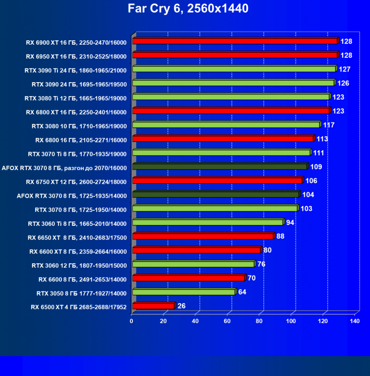 Видеокарта Afox GeForce RTX 3070 D6H2 (8 ГБ):, фото 54
