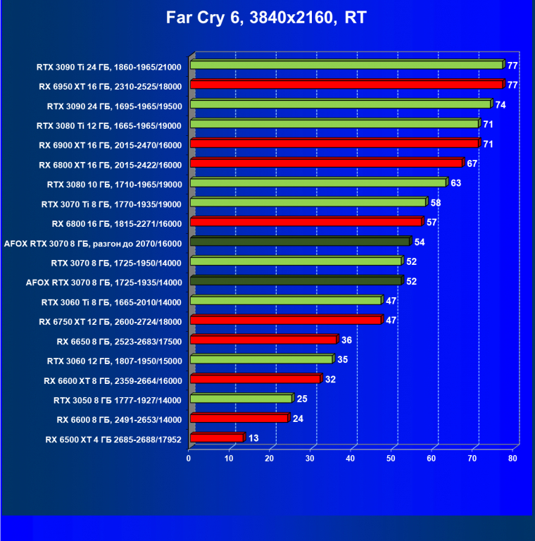 Видеокарта Afox GeForce RTX 3070 D6H2 (8 ГБ):, фото 85