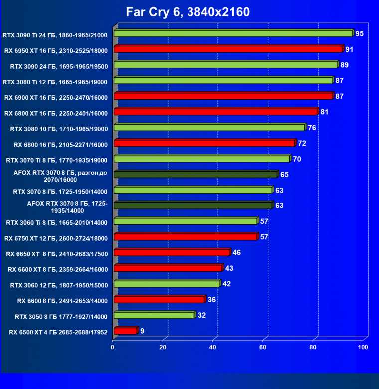 Видеокарта Afox GeForce RTX 3070 D6H2 (8 ГБ):, фото 55