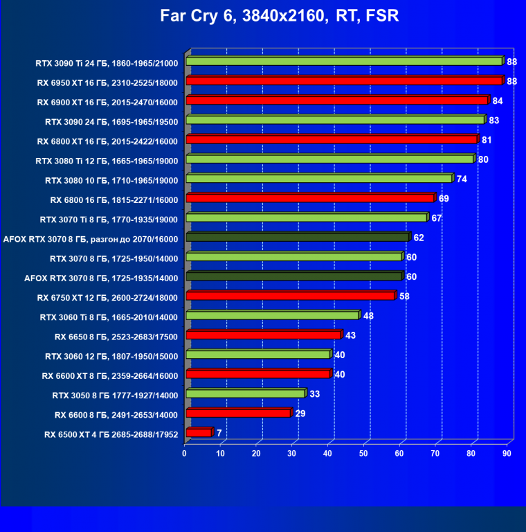 Видеокарта Afox GeForce RTX 3070 D6H2 (8 ГБ):, фото 88