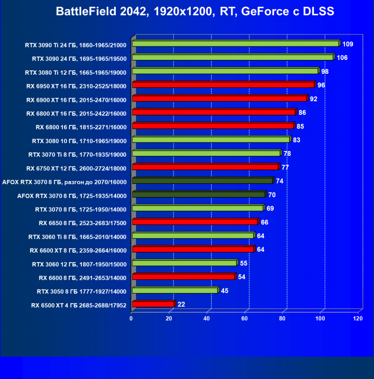 Видеокарта Afox GeForce RTX 3070 D6H2 (8 ГБ):, фото 92