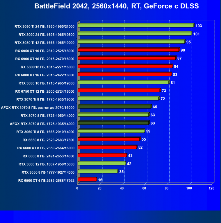 Видеокарта Afox GeForce RTX 3070 D6H2 (8 ГБ):, фото 93