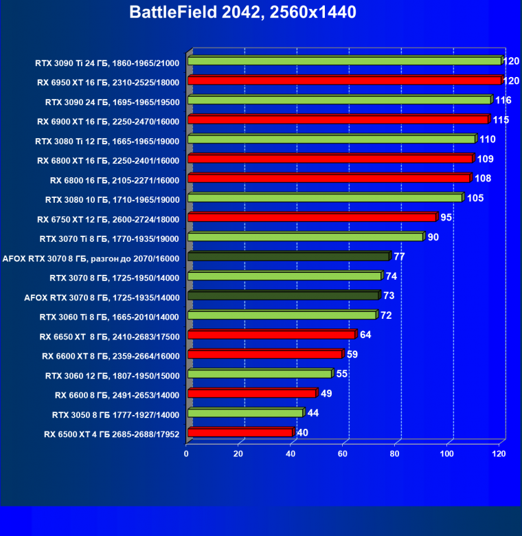 Видеокарта Afox GeForce RTX 3070 D6H2 (8 ГБ):, фото 57