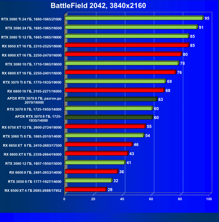 Видеокарта Afox GeForce RTX 3070 D6H2 (8 ГБ):, фото 58
