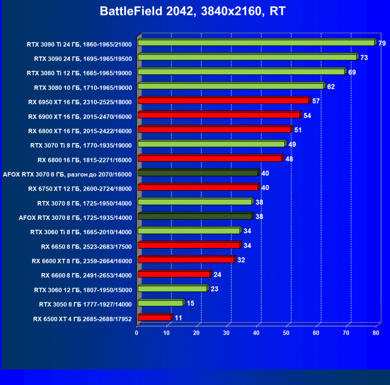 Видеокарта Afox GeForce RTX 3070 D6H2 (8 ГБ):, фото 91