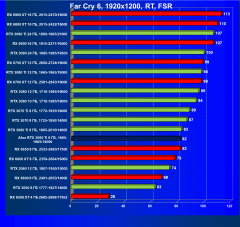 Видеокарта Afox GeForce RTX 3060 Ti D6H2 (8 ГБ):, фото 89