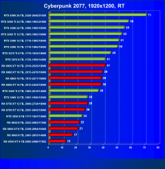 Выбираем лучшую видеокарту на октябрь 2022 года, фото 131