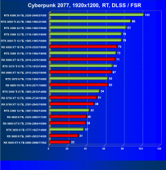 Выбираем лучшую видеокарту на октябрь 2022 года, фото 134