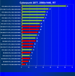 Выбираем лучшую видеокарту на октябрь 2022 года, фото 132
