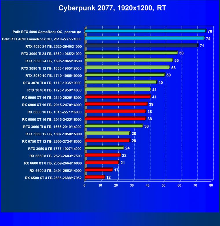 Видеоускоритель Nvidia GeForce RTX 4090 (24 ГБ):, фото 102