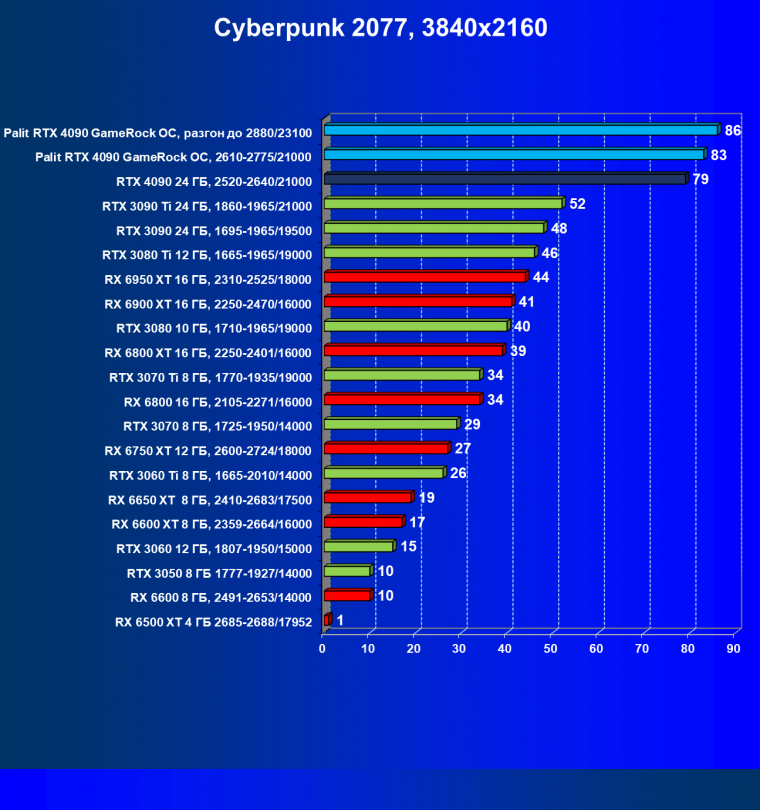 Видеоускоритель Nvidia GeForce RTX 4090 (24 ГБ):, фото 77