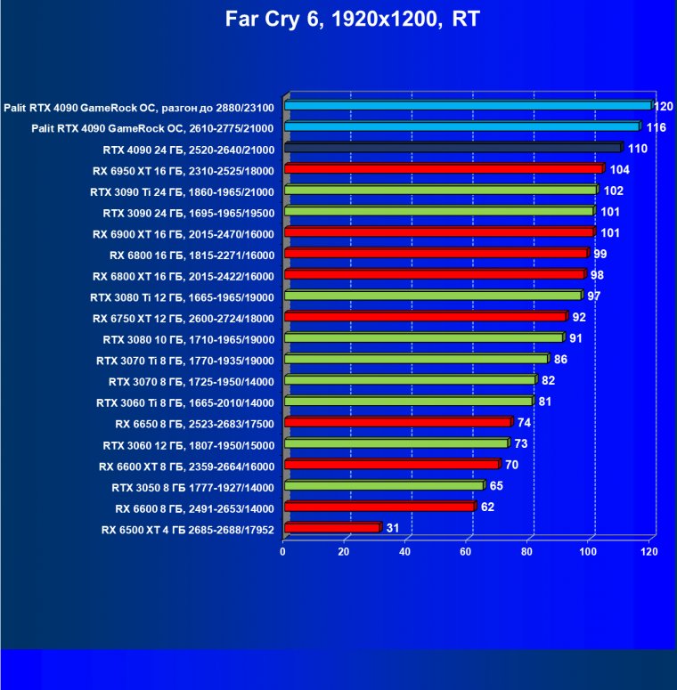 Видеоускоритель Nvidia GeForce RTX 4090 (24 ГБ):, фото 126
