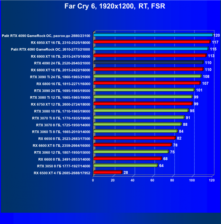 Видеоускоритель Nvidia GeForce RTX 4090 (24 ГБ):, фото 129
