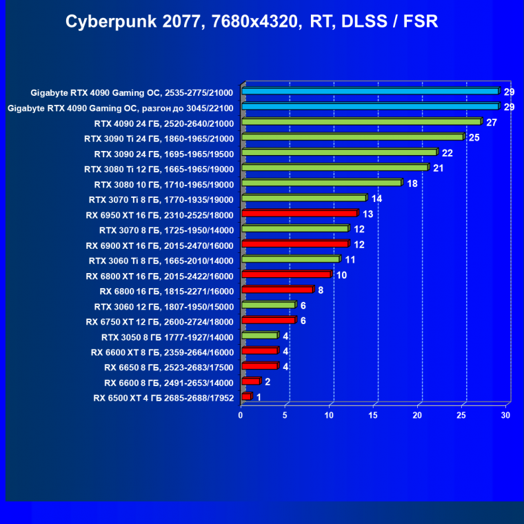 Видеокарта Gigabyte GeForce RTX 4090 Gaming OC 24G (24 ГБ):, фото 115