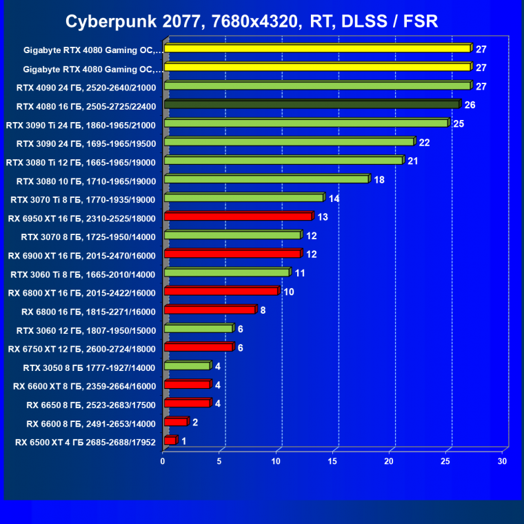 Видеокарта Gigabyte GeForce RTX 4080 Gaming OC 16G (16 ГБ):, фото 110