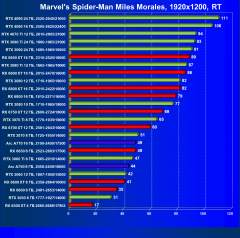 Что умеют современные видеокарты в игре Marvel’s Spider-Man: Miles Morales., фото 59