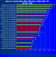 Что умеют современные видеокарты в игре Marvel’s Spider-Man: Miles Morales., фото 62