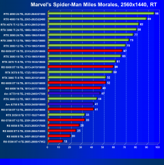 Что умеют современные видеокарты в игре Marvel’s Spider-Man: Miles Morales., фото 60