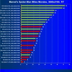 Что умеют современные видеокарты в игре Marvel’s Spider-Man: Miles Morales., фото 61