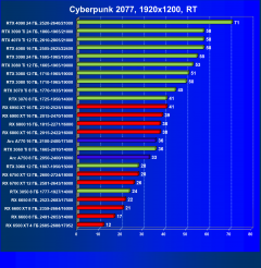 Выбираем лучшую видеокарту на январь 2023 года, фото 138