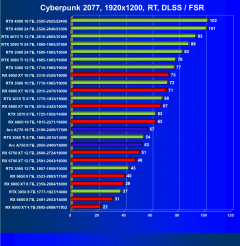 Выбираем лучшую видеокарту на январь 2023 года, фото 141