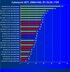 Выбираем лучшую видеокарту на январь 2023 года, фото 142