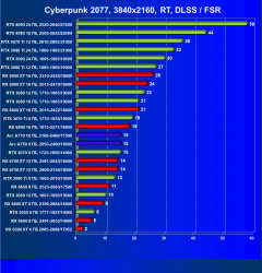 Выбираем лучшую видеокарту на январь 2023 года, фото 143