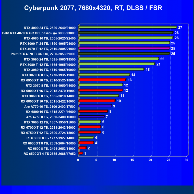 Видеоускоритель Nvidia GeForce RTX 4070 Ti (12 ГБ):, фото 127