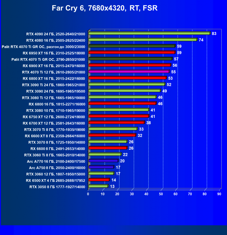 Видеоускоритель Nvidia GeForce RTX 4070 Ti (12 ГБ):, фото 131