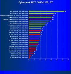Видеокарта Gigabyte RTX 4070 Ti Gaming OC (12 ГБ):, фото 89