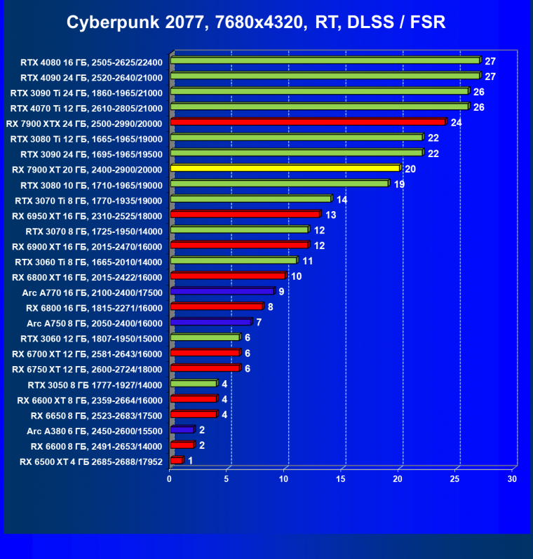 Видеоускоритель AMD Radeon RX 7900 XT (20 ГБ):, фото 132