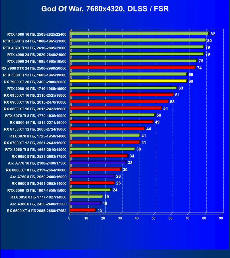 Видеоускоритель AMD Radeon RX 7900 XT (20 ГБ):, фото 133