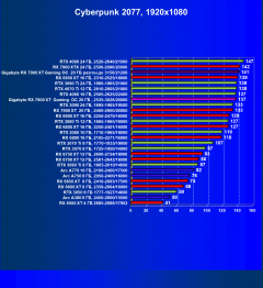 Видеокарта Gigabyte Radeon RX 7900 XT Gaming OC 20G (20 ГБ):, фото 38