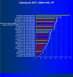 Видеокарта Gigabyte Radeon RX 7900 XT Gaming OC 20G (20 ГБ):, фото 66