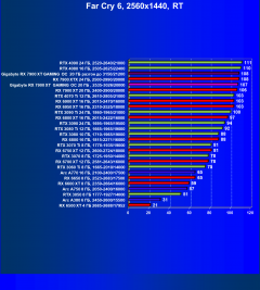 Видеокарта Gigabyte Radeon RX 7900 XT Gaming OC 20G (20 ГБ):, фото 90