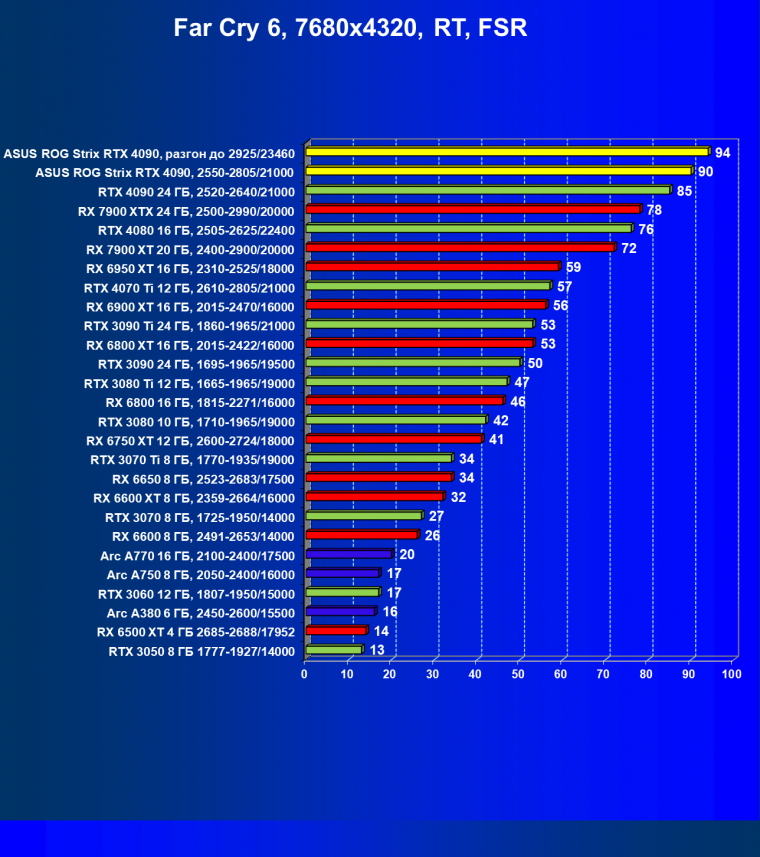 Видеокарта Asus ROG Strix GeForce RTX 4090 (24 ГБ):, фото 121