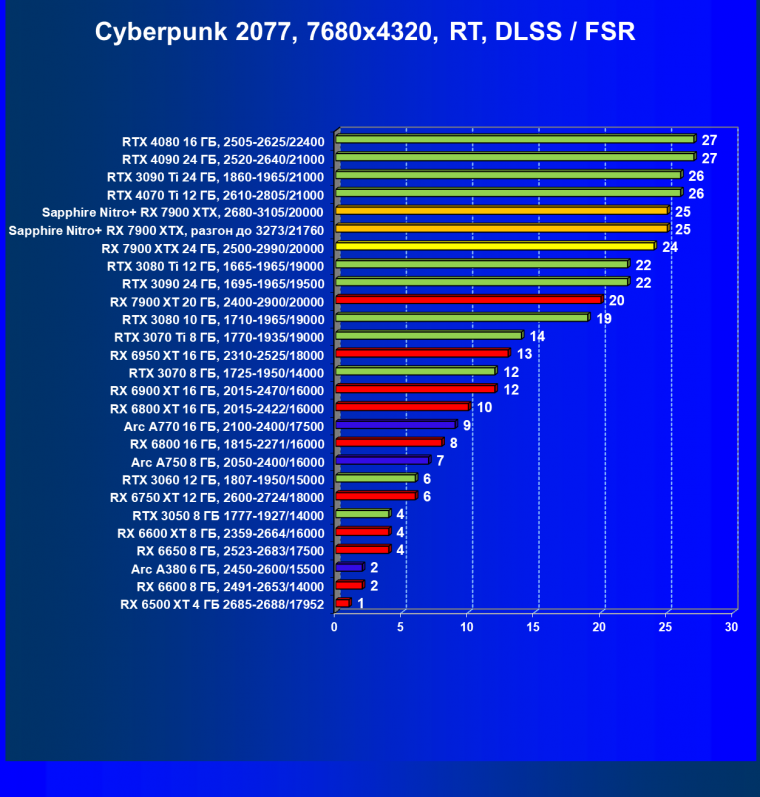 Видеоускоритель AMD Radeon RX 7900 XTX (24 ГБ):, фото 132