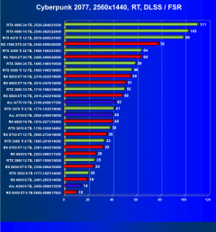 Выбираем лучшую видеокарту на апрель 2023 года, фото 142