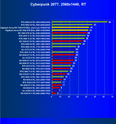 Видеокарта Gigabyte Aorus Radeon RX 7900 XTX Elite (24 ГБ):, фото 75