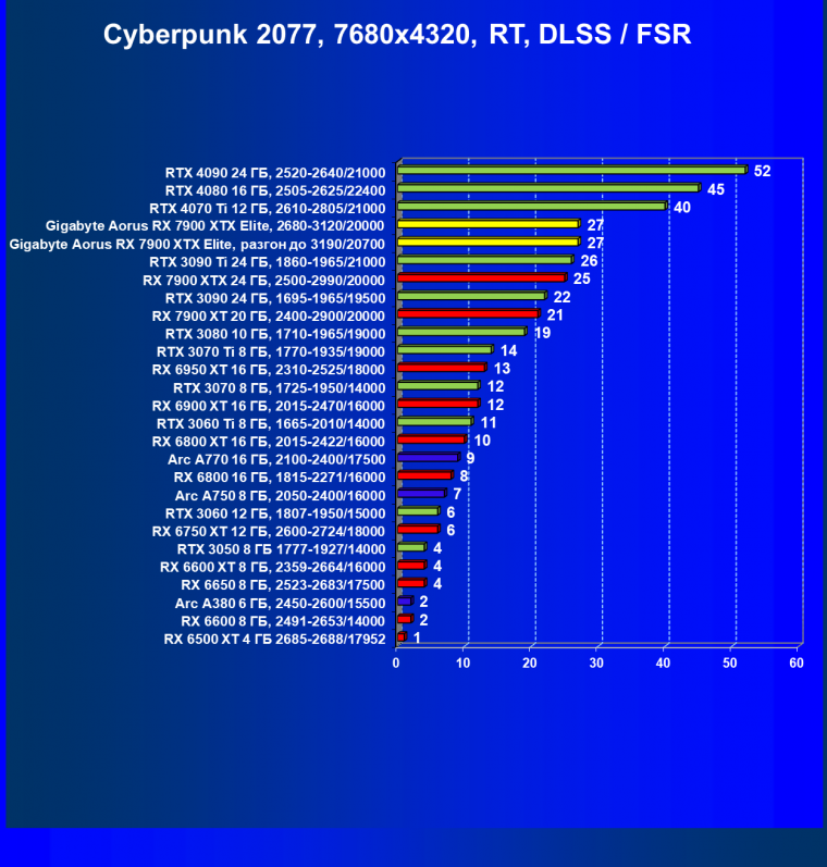 Видеокарта Gigabyte Aorus Radeon RX 7900 XTX Elite (24 ГБ):, фото 113