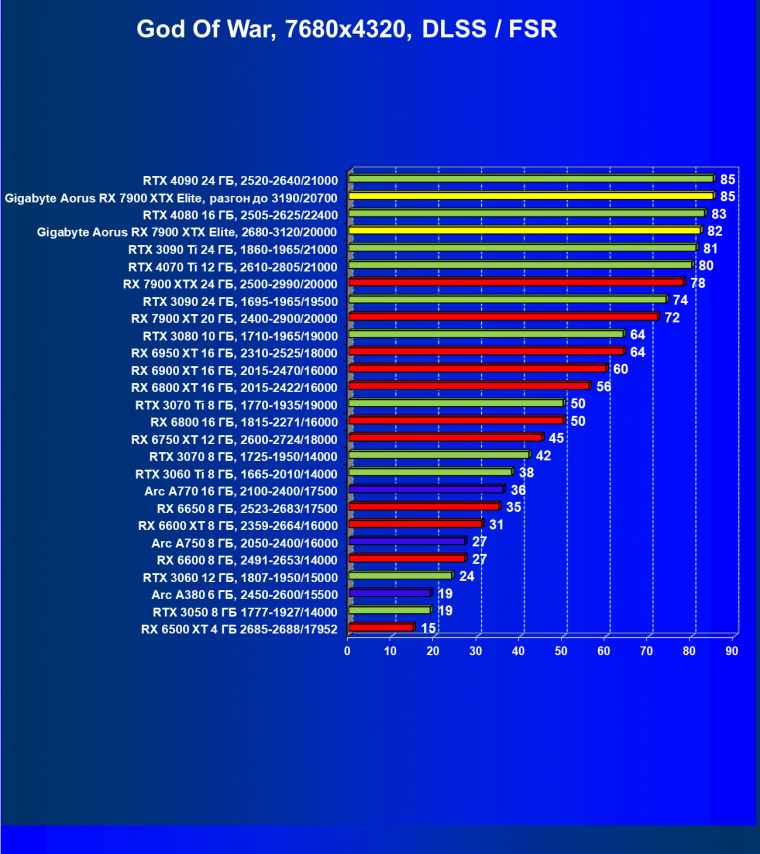 Видеокарта Gigabyte Aorus Radeon RX 7900 XTX Elite (24 ГБ):, фото 114