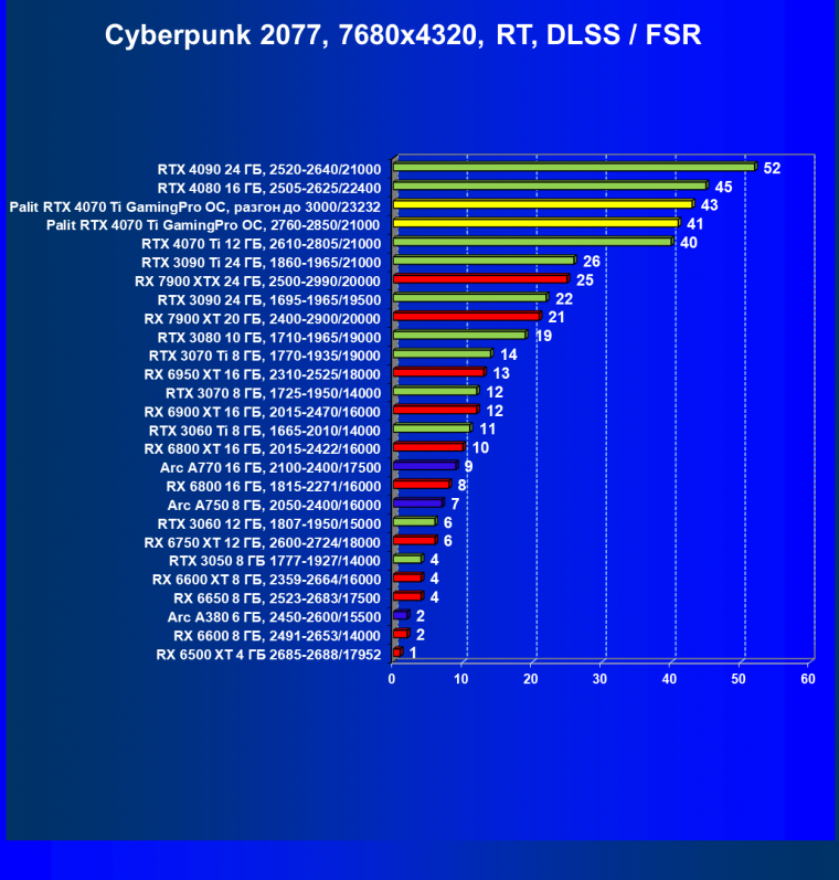 Видеокарта Palit GeForce RTX 4070 Ti GamingPro OC (12 ГБ):, фото 111
