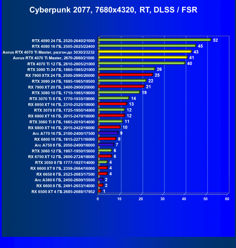 Видеокарта Gigabyte Aorus GeForce RTX 4070 Ti Master (12 ГБ):, фото 127